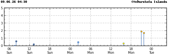 Graph showing earthquake timing and magnitude