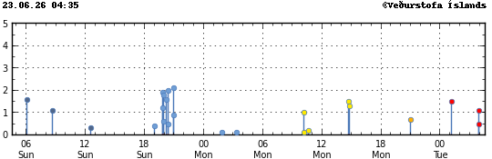 Graph showing earthquake timing and magnitude