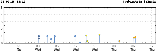 Graph showing earthquake timing and magnitude