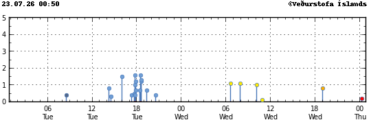 Graph showing earthquake timing and magnitude