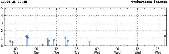 Graph showing earthquake timing and magnitude