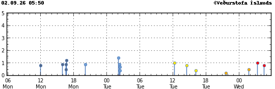 Graph showing earthquake timing and magnitude