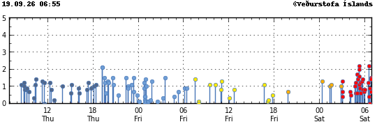 Graph showing earthquake timing and magnitude