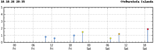 Graph showing earthquake timing and magnitude