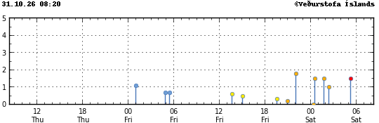 Graph showing earthquake timing and magnitude