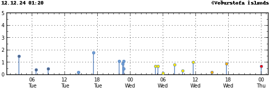 Graph showing earthquake timing and magnitude