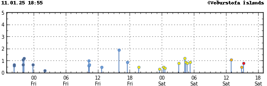 Graph showing earthquake timing and magnitude