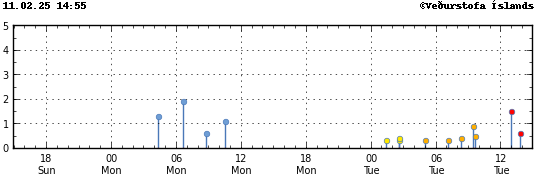 Graph showing earthquake timing and magnitude