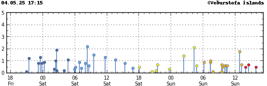 Graph showing earthquake timing and magnitude
