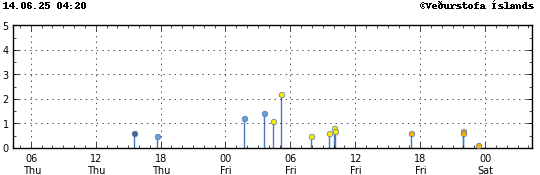 Graph showing earthquake timing and magnitude