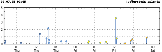 Graph showing earthquake timing and magnitude