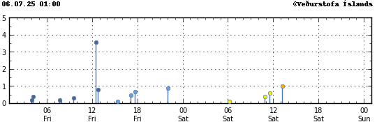 Graph showing earthquake timing and magnitude