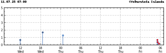 Graph showing earthquake timing and magnitude