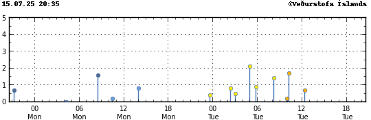Graph showing earthquake timing and magnitude