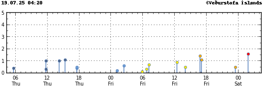 Graph showing earthquake timing and magnitude