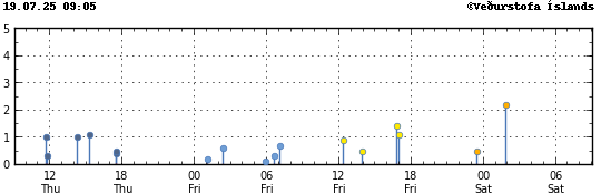 Graph showing earthquake timing and magnitude