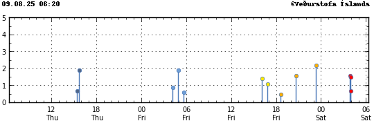 Graph showing earthquake timing and magnitude