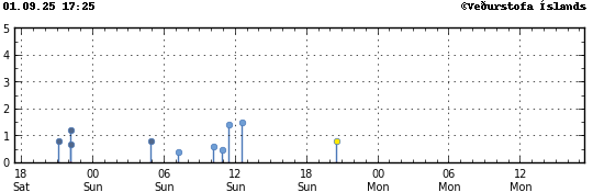 Graph showing earthquake timing and magnitude