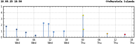 Graph showing earthquake timing and magnitude