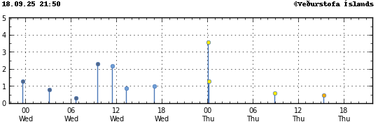 Graph showing earthquake timing and magnitude