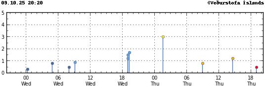 Graph showing earthquake timing and magnitude