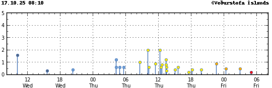 Graph showing earthquake timing and magnitude