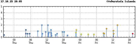 Graph showing earthquake timing and magnitude