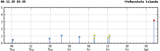 Graph showing earthquake timing and magnitude