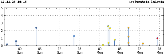 Graph showing earthquake timing and magnitude