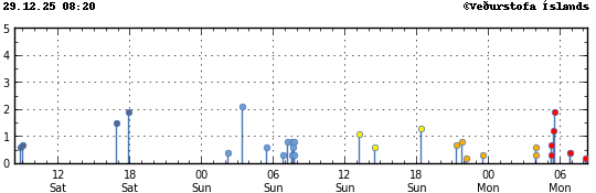 Graph showing earthquake timing and magnitude