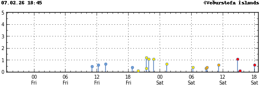 Graph showing earthquake timing and magnitude