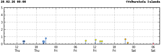 Graph showing earthquake timing and magnitude