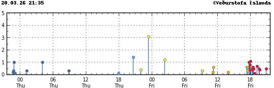 Graph showing earthquake timing and magnitude