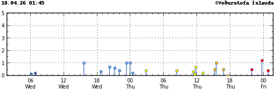 Graph showing earthquake timing and magnitude