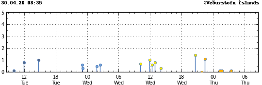 Graph showing earthquake timing and magnitude