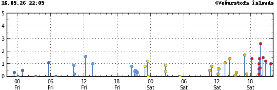 Graph showing earthquake timing and magnitude
