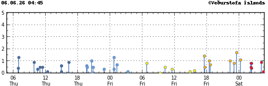 Graph showing earthquake timing and magnitude