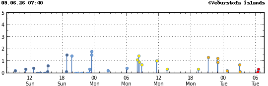 Graph showing earthquake timing and magnitude
