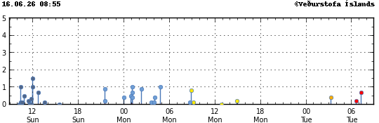 Graph showing earthquake timing and magnitude