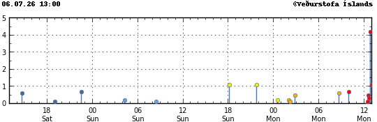 Graph showing earthquake timing and magnitude
