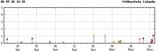 Graph showing earthquake timing and magnitude