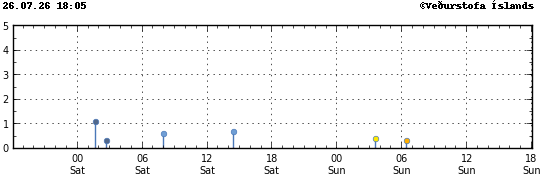 Graph showing earthquake timing and magnitude
