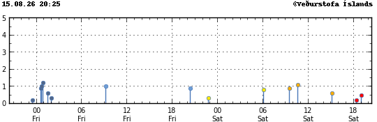 Graph showing earthquake timing and magnitude