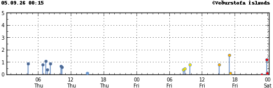 Graph showing earthquake timing and magnitude