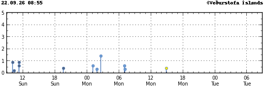 Graph showing earthquake timing and magnitude