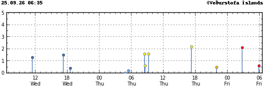 Graph showing earthquake timing and magnitude