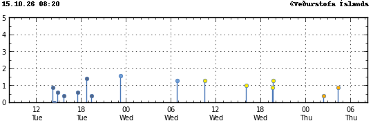 Graph showing earthquake timing and magnitude