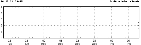 Graph showing earthquake timing and magnitude