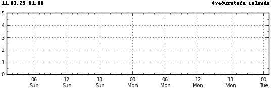 Graph showing earthquake timing and magnitude