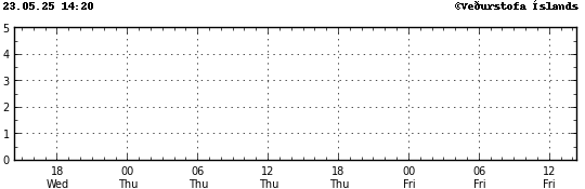 Graph showing earthquake timing and magnitude